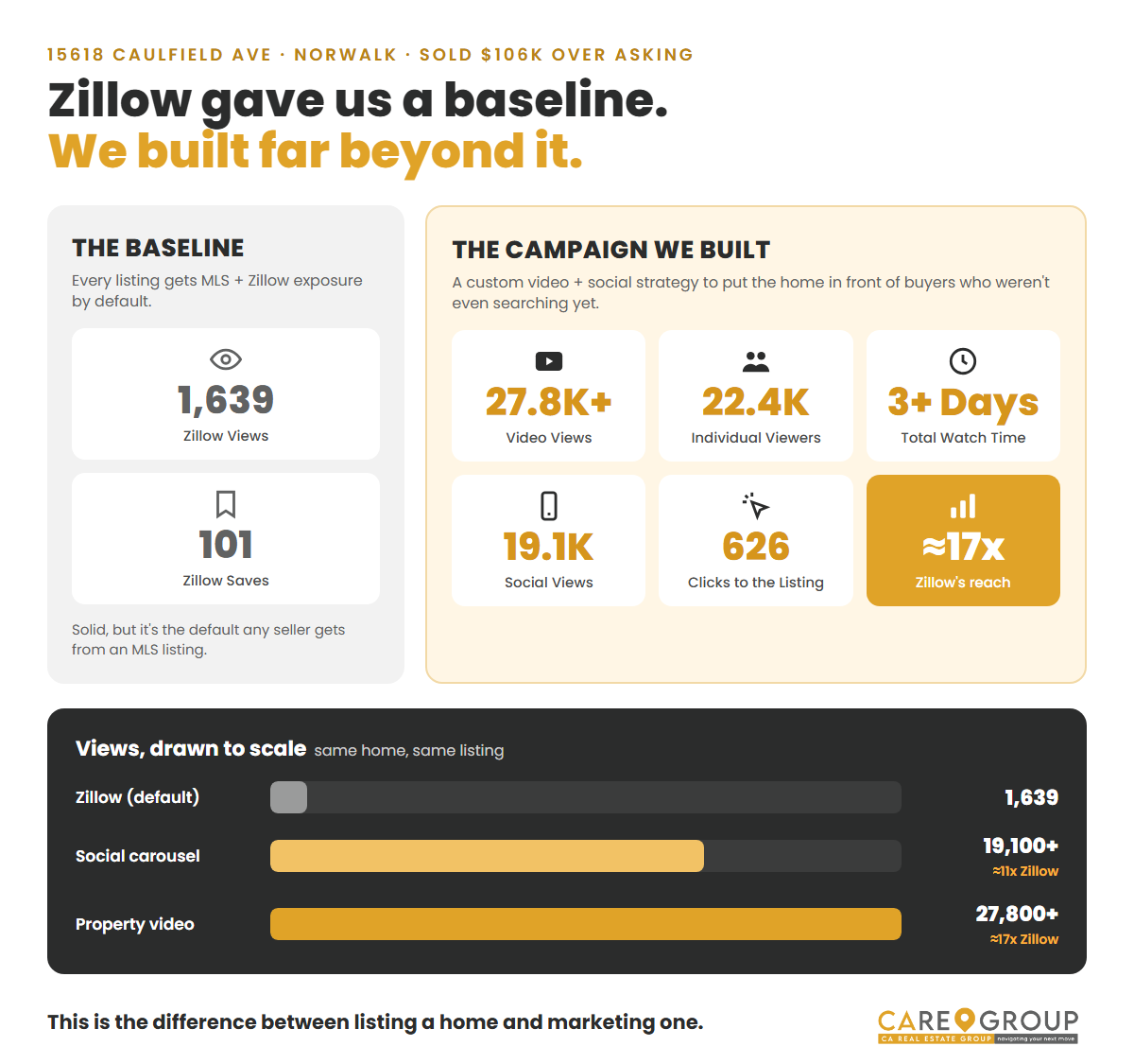 Zillow baseline of 1,639 views vs. the CARE Group campaign: 27,800+ video views and 19,100+ social views for 15618 Caulfield Ave