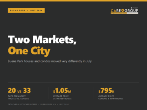 Buena Park housing market update for July 2026 showing detached homes at 20 days on market and $1.05M average price versus condos at 33 days and $795,400