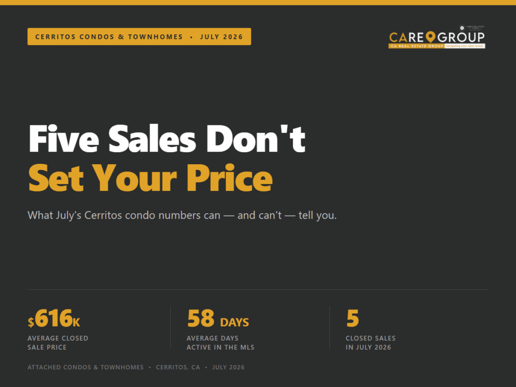 Cerritos condo market update for July 2026 showing a $616,000 average closed sale price, 58 average days active in the MLS, and 5 closed sales