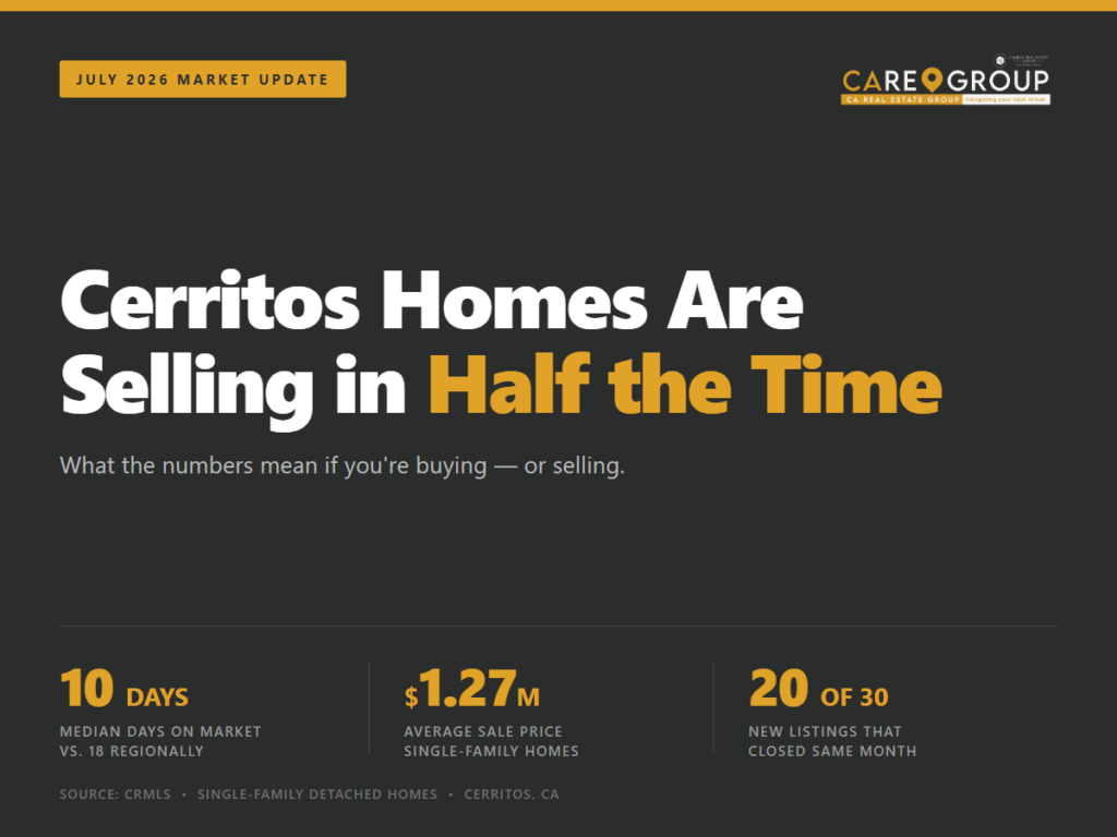 Cerritos market update for July 2026 showing a 10-day median days on market, $1.27M average sale price, and 20 of 30 new listings closed the same month