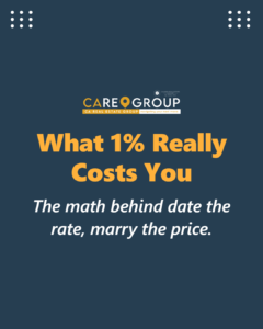 What a 1% higher interest rate actually costs per month compared to a higher purchase price, on a $500,000 mortgage