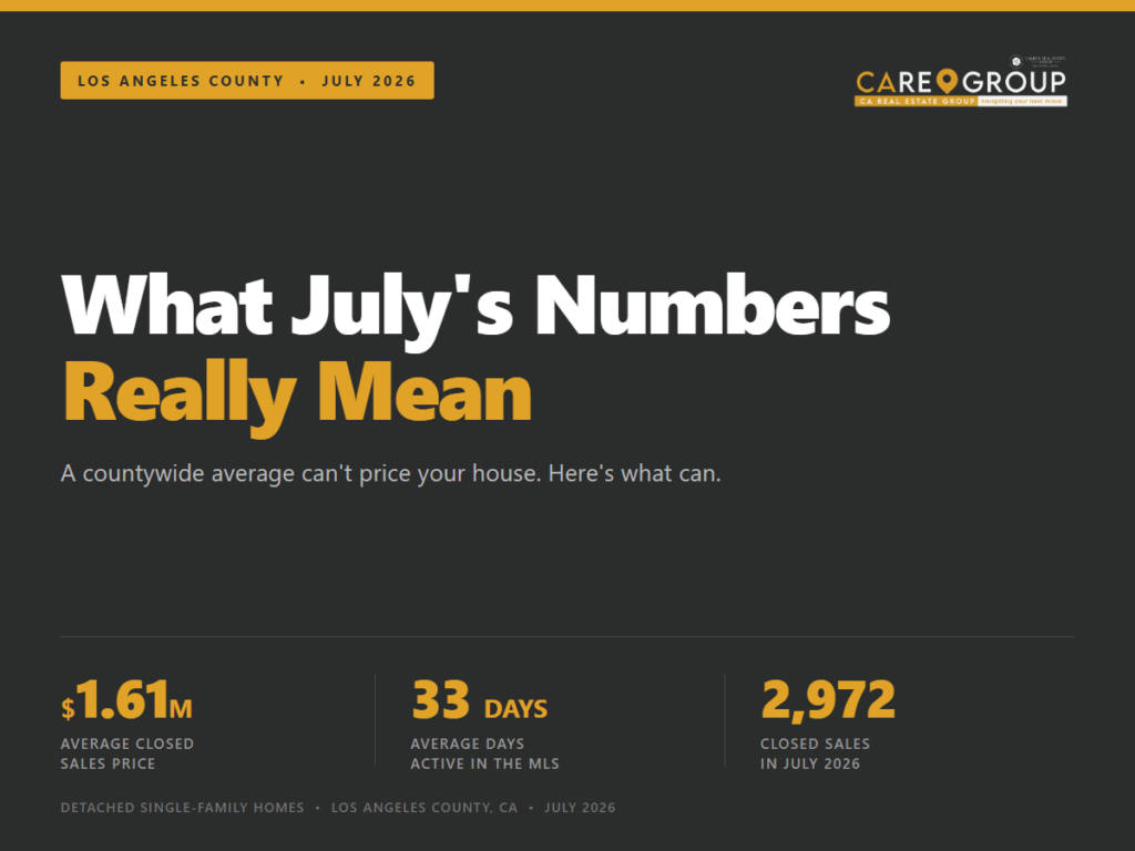 Los Angeles County housing market update for July 2026 showing a $1.61M average closed sales price, 33 average days active in the MLS, and 2,972 closed sales