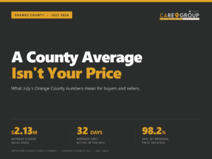 Orange County housing market update for July 2026 showing a $2.13M average closed sales price, 32 average days active in the MLS, and 98.2% average percent of original price received
