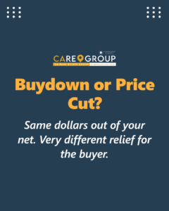 Rate buydown vs price cut: same dollars out of the seller's net, very different monthly relief for a rate-hesitant buyer